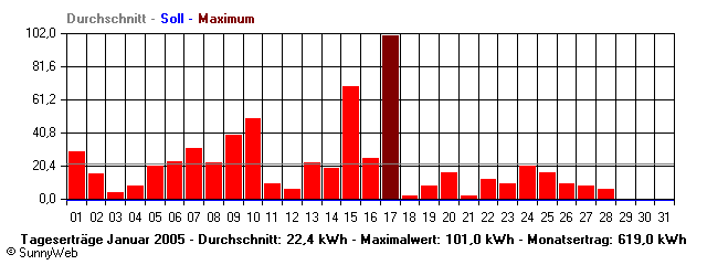 Grafik Monatsertrag