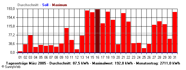 Grafik Monatsertrag