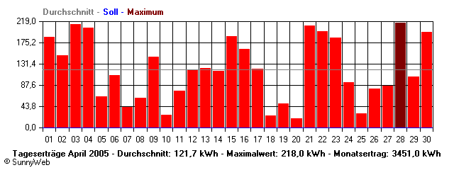 Grafik Monatsertrag