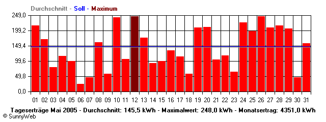 Grafik Monatsertrag