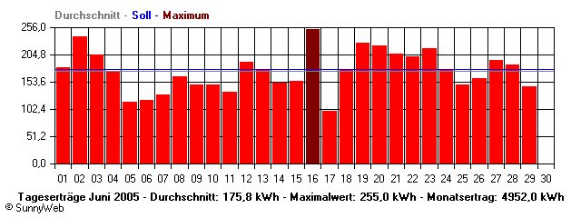 Grafik Monatsertrag