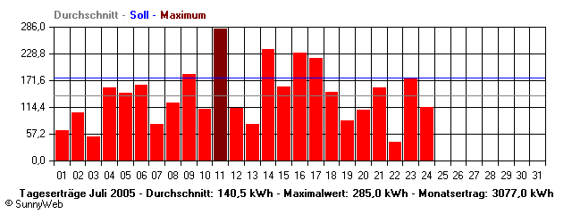 Grafik Monatsertrag