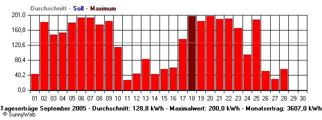 Grafik Monatsertrag