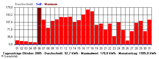 Grafik Monatsertrag