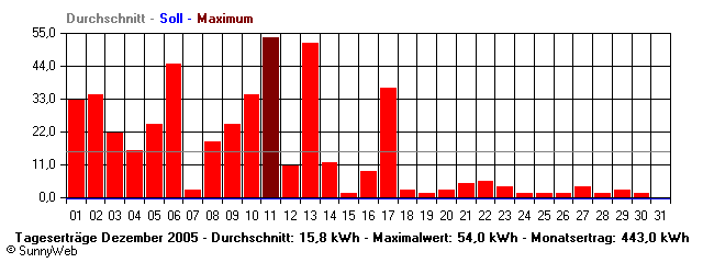 Grafik Monatsertrag