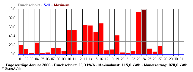 Grafik Monatsertrag