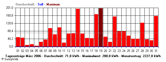 Grafik Monatsertrag