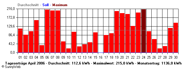 Grafik Monatsertrag