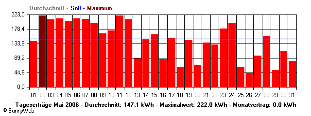 Grafik Monatsertrag