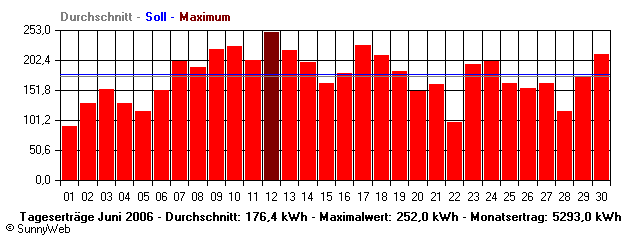 Grafik Monatsertrag