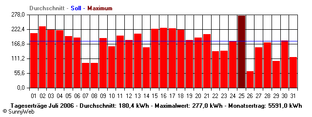 Grafik Monatsertrag