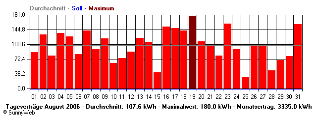 Grafik Monatsertrag