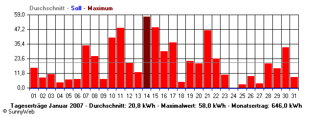 Grafik Monatsertrag