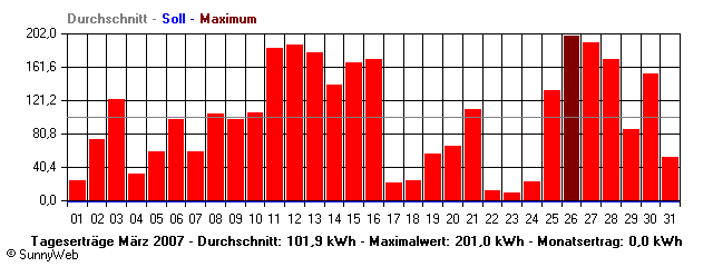 Grafik Monatsertrag