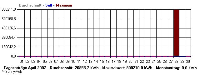 Grafik Monatsertrag