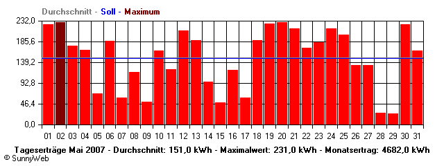 Grafik Monatsertrag