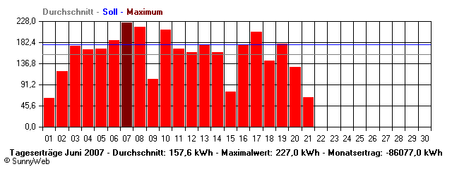 Grafik Monatsertrag